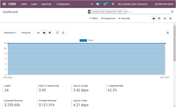 customer relationship managemnet analytics